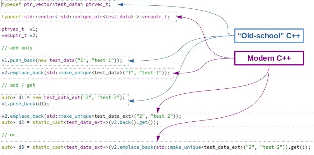 Static Cast c++. Статик каст с++. Dynamic Cast c++. Dynamic Cast c++ простыми словами. Reinterpret cast c