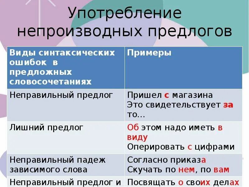 Примеры употребления предлогов. Употребление предлогов таблица. Употребление непроизводных предлогов. Предлоги примеры.