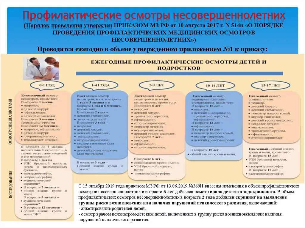 Приказ 514 диспансеризация детей несовершеннолетних детей. Приказ 514 н Министерства здравоохранения диспансеризация детей. Порядок проведения профилактических осмотров. Профилактические медицинские осмотры несовершеннолетних проводятся.