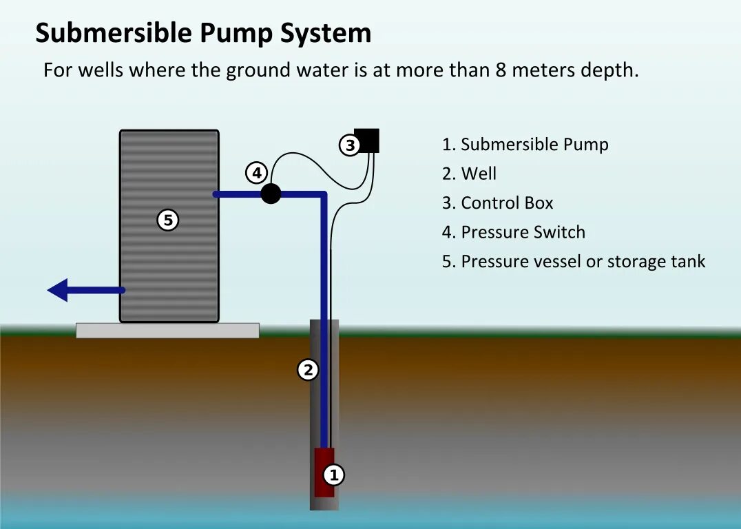 Pump pump get it get it. Submersible pump system. submersible water pump. steam pump насос. water pump system.