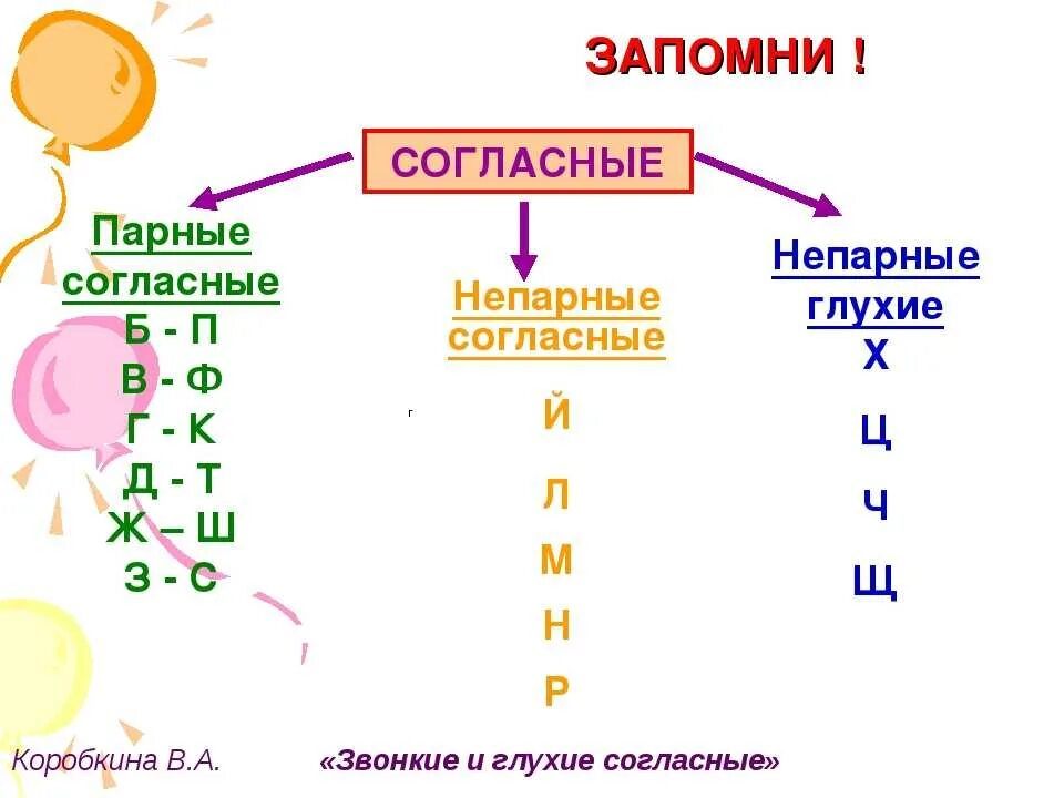 По глухости и звонкости согласные звуки дружат. Правописание парных глухих и звонких согласных 1 класс. Конспект 1 класс звонкие и глухие согласные в конце слова. Правило о парных звонких и глухих согласных в русском языке. Парные звонкие и глухие согласные правило 3 класс.