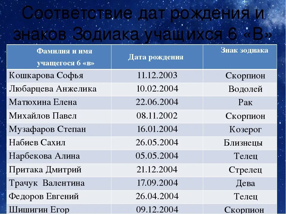 Знаки по числам таблица. Гороскоп даты. Знаки зодиака по датам. Гороскоп по знаку зодиака и дате рождения. Даты по гороскопу знаков зодиака.