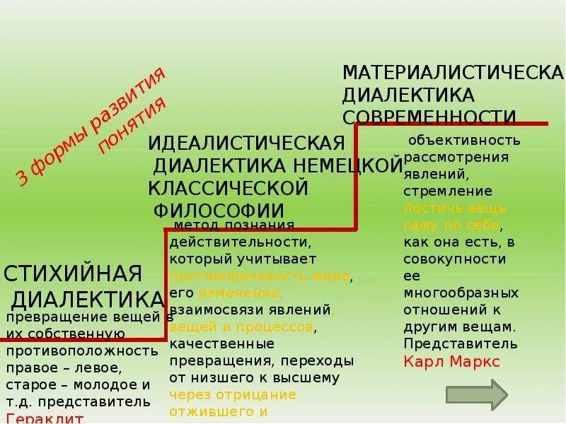 Идеалистическая и материалистическая Диалектика в философии. Диалектика это в философии. Диалектика в истории философии. Три основные формы диалектики. Диалектика души кратко