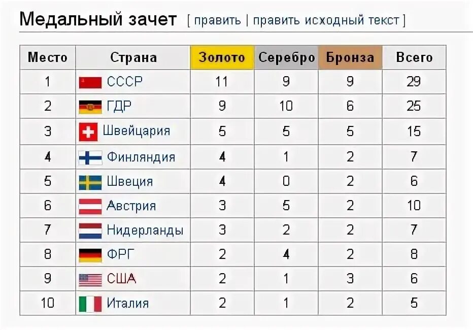 Серебро какое место. Медальный зачет Калгари 1988. Зимних Олимпийских игр 1988 года в Калгари. Зимние Олимпийские игры таблица.