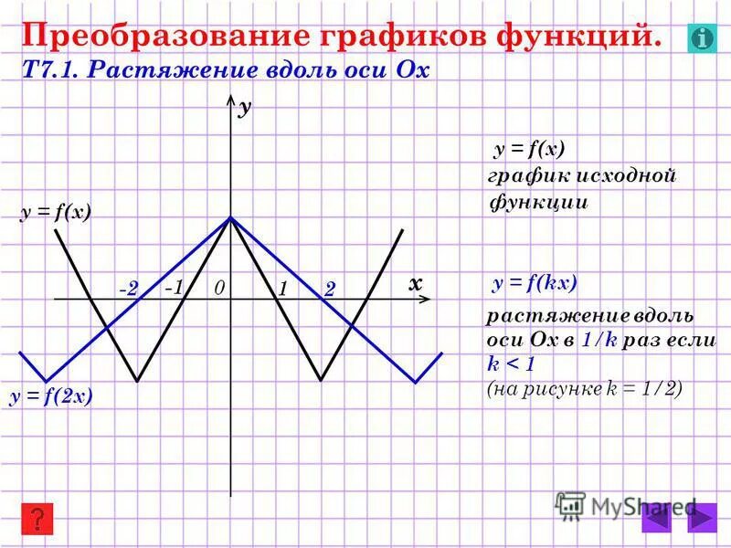 Преобразования графиков примеры. Линейные преобразования графики. Преобразования графиков основных элементарных функций. F x преобразования