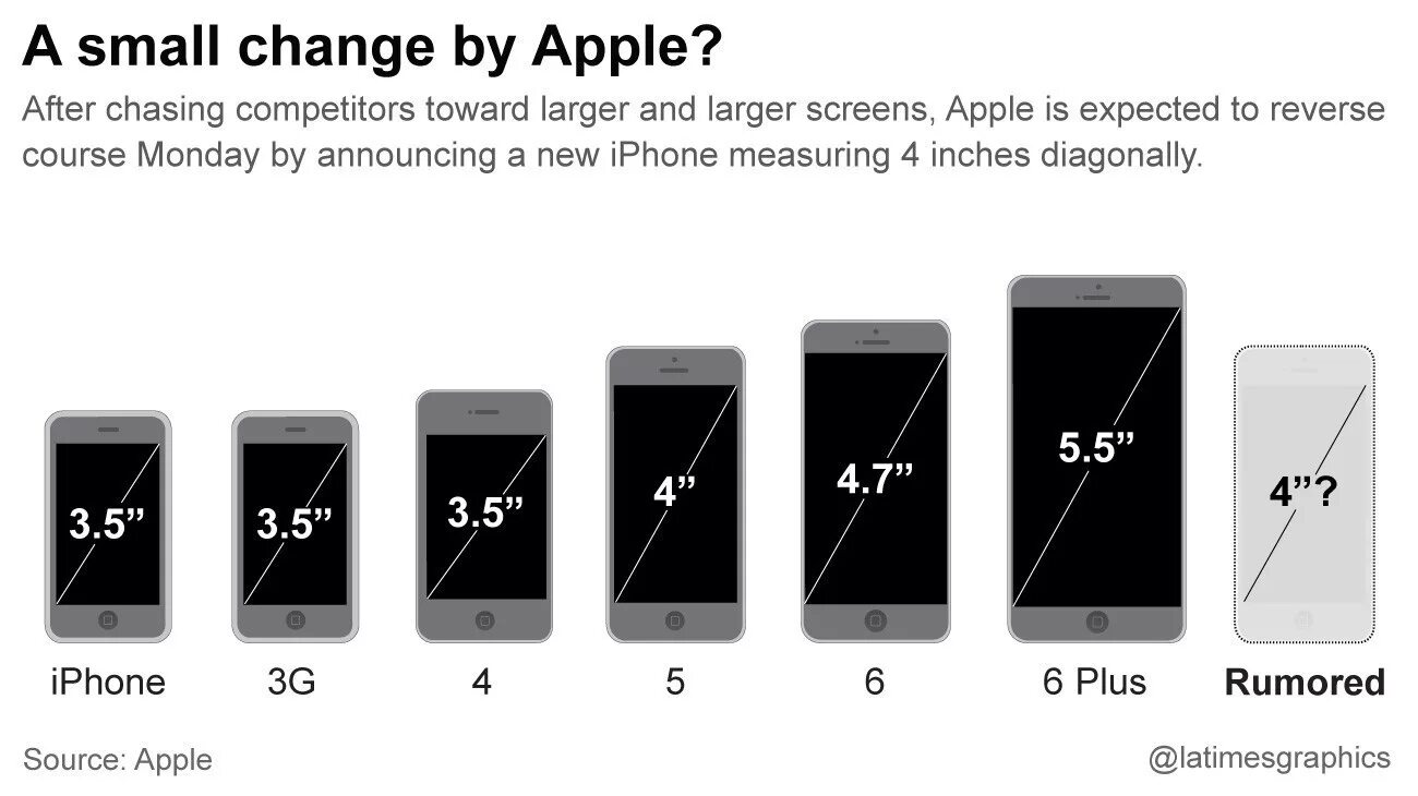 Габариты айфонов. Айфон 5 диагональ экрана. Айфон 5 se диагональ экрана. Айфон XS диагональ экрана 4,7. Айфон се диагональ экрана.