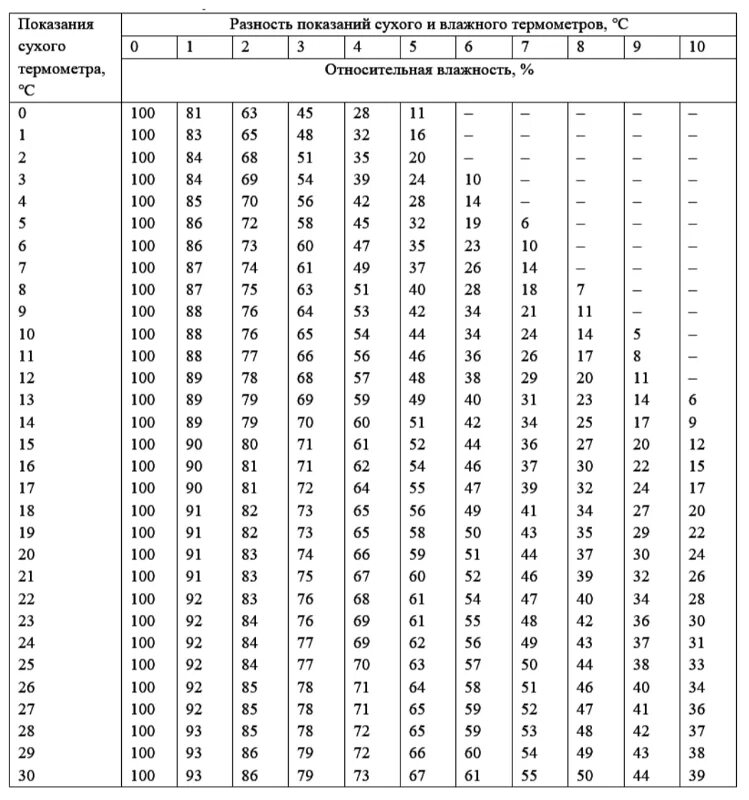 Таблица сухого и влажного термометра. Таблица влажности сухого и влажного термометра. Таблица показаний сухого и влажного термометра. Показания влажного термометра.