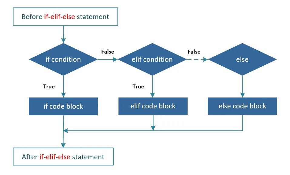Условные операторы if elif else. Питон оператор if else. if elif else в питоне. блок схема if python. if else python блок схема.