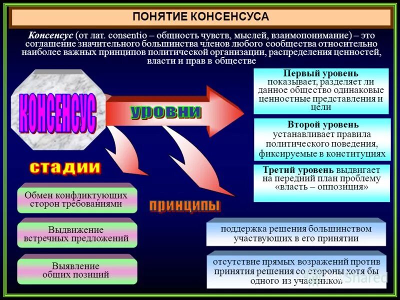 Консенсус автор. Понятие консенсус. Консенсус роль в обществе. Виды консенсуса. Принцип консенсуса.