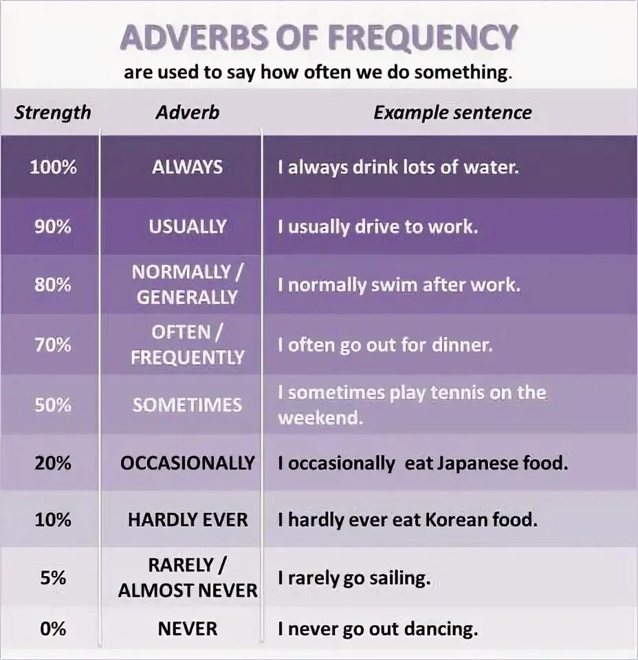 Usually какое время. Frequency adverbs в английском языке. частотные наречия в английском языке. наречие always в английском языке. наречия usually often sometimes.