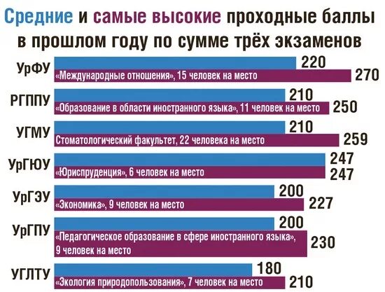 Проходной балл на бюджет. Юридический институт екатеринбург баллы. Средний балл на бюджет. Баллы для зачисления в университеты. Юридический институт екатеринбург баллы.