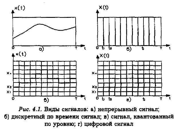 Непрерывный сигнал непрерывного времени. График непрерывного сигнала. Виды квантования сигналов. Непрерывный по уровню сигнал. Дискретизация непрерывных сигналов по уровню.