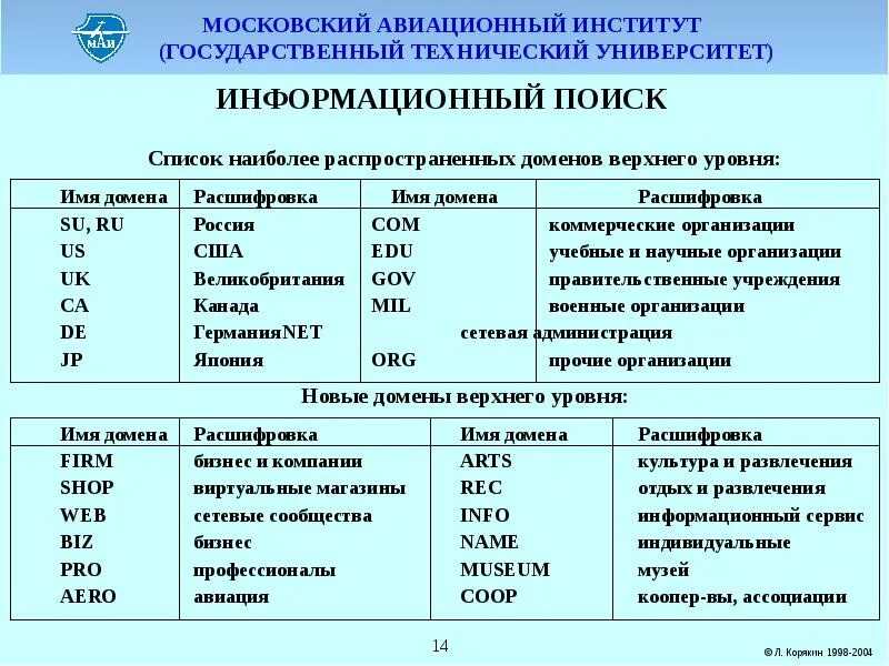 Установите соответствие между доменами верхнего уровня. Домен верхнего уровня. Домены Pro расшифровка. Самые распространенные домены. Домен com расшифровка.