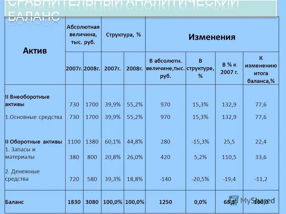 Структура товарной продукции сельского хозяйства. Сумма расходов (руб. В тыс руб структура в. Анализ состава и структуры имущества. Структура оборотных средств предприятия.