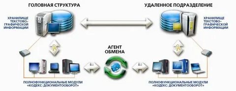 Кодекс документооборот