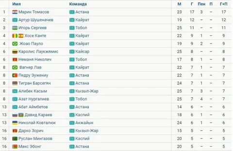 Результаты матчей чемпионата казахстана
