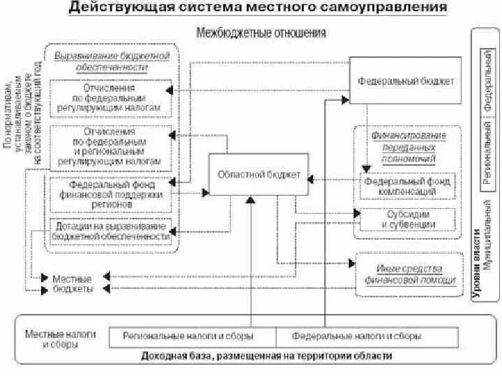 Схема взаимодействия государственных органов. Система местного самоуправления схема. Схема местного самоуправления в РФ. Структура органов местного самоуправления схема. Система местного самоуправления схема кратко.