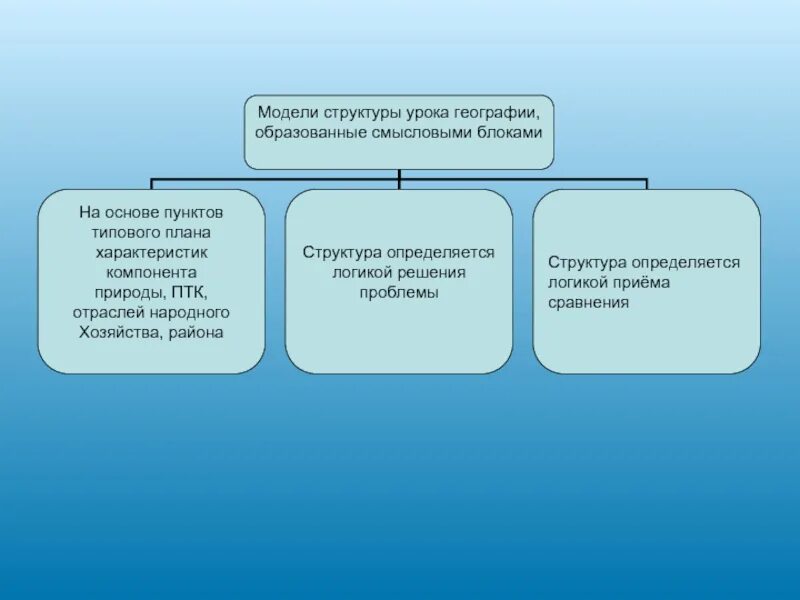 Структура урока географии. Трехфазовая структура урока географии. Типы и виды уроков по географии. Структура урока географии по ФГОС. Новые модели урока
