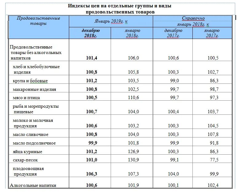 Сайт росстата индекс потребительских цен 2025. Индекс цен на товары. рост стоимости продуктов 2025-2025. ипц 2025. индекс роста потребительских цен.