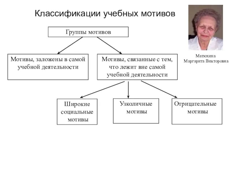 Группы учебных мотивов Матюхина. Классификация мотивации. Классификация мотивов Матюхиной. Методика матюхина м в