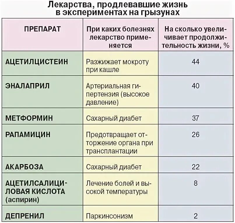 Препараты для печени с доказанной эффективностью. Список лекарств с доказанной эффективностью. Лекарства продлевающие жизнь. Лекарство для продления жизни. Неэффективные препараты.