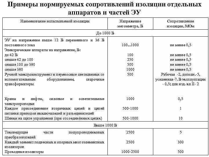 Какое должно быть сопротивление изоляции кабеля. Таблица сопротивления изоляции кабелей. Минимальное сопротивление изоляции кабеля. Таблица измерения сопротивления изоляции. Допустимое сопротивление изоляции кабеля 0.4.