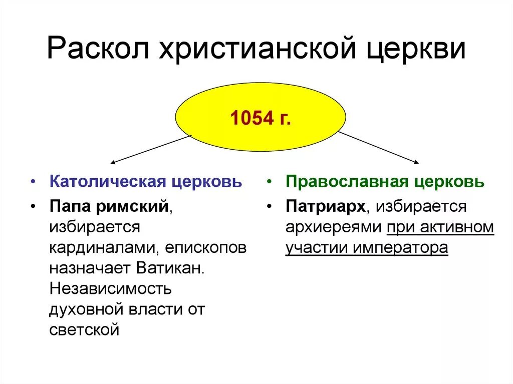 Первый раскол церкви. Разделение церкви на католическую и православную 1054. 1054 Год раскол христианской церкви кратко. Причины раскола церкви в 1054. Христианская Церковь раскол на католичество и Православие.