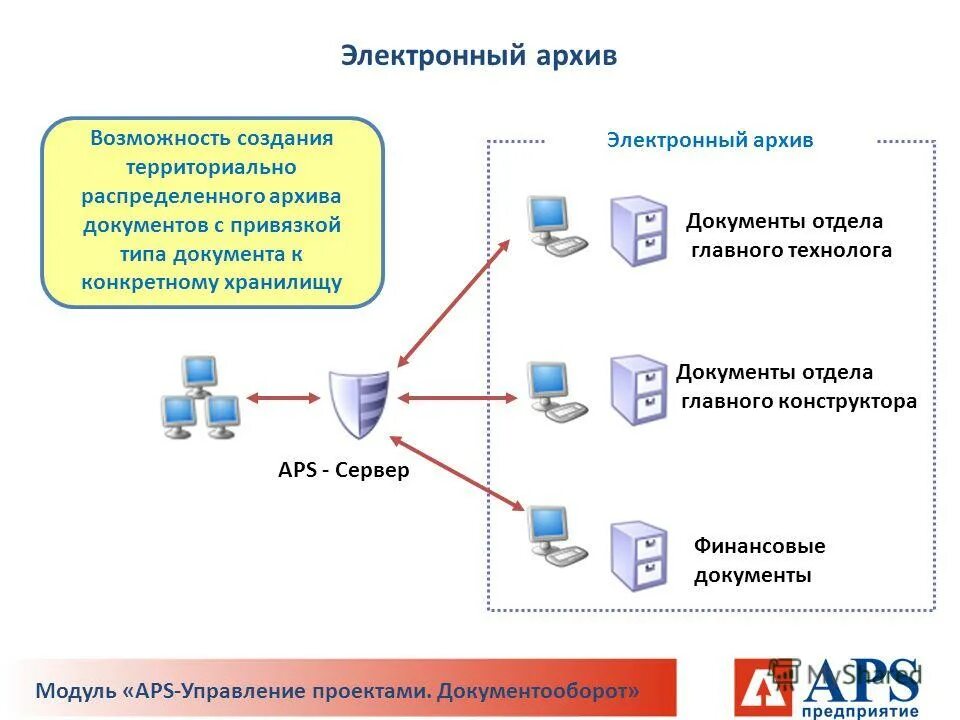 Ограничения электронных документов