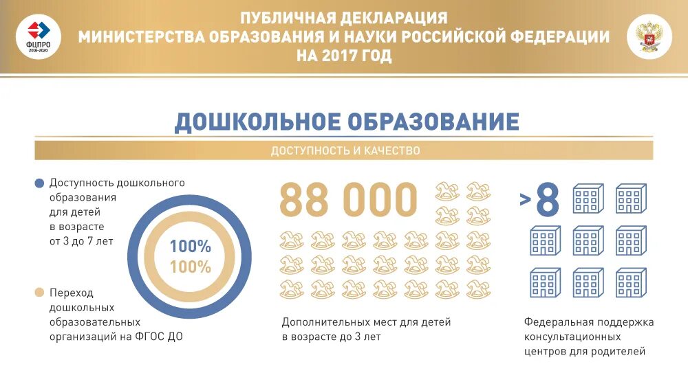 Дошкольное образование доступность качество. Дошкольное образование доступность качество
