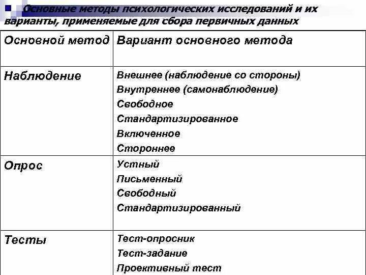 Качественные методы психологических исследований. Методы психологического исследования. Основные методы психологии. Основные методы исследования в психологии. Методы психологии кратко таблица.