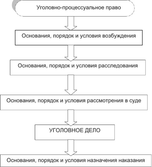Уголовный процесс разделы. Уголовно-процессуальное право метод правового регулирования.