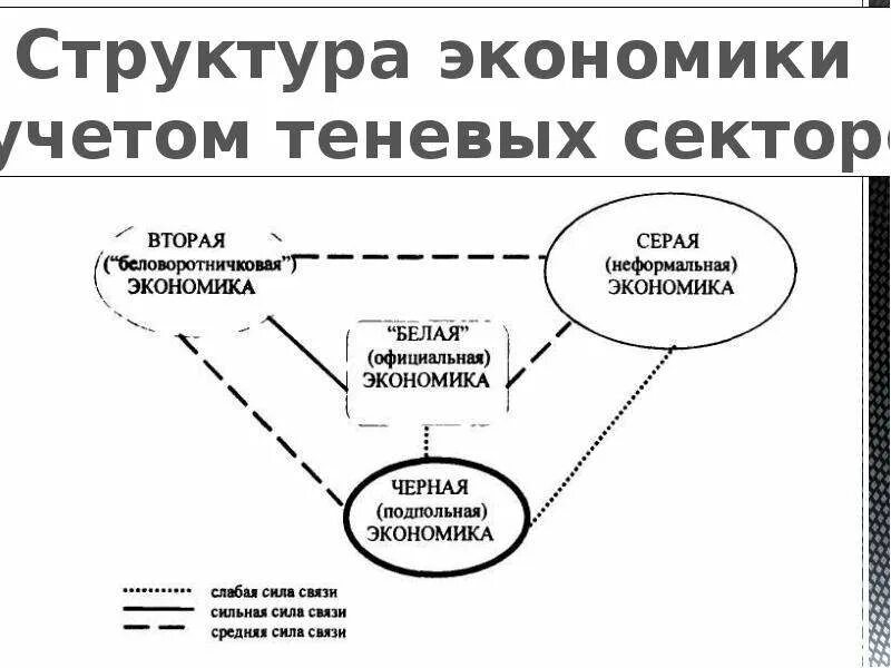 Понятие и структура теневой экономики схема. Беловоротничковая теневая экономика. Структура неформальной экономики. «Беловоротничковая» («вторая») теневая экономика.