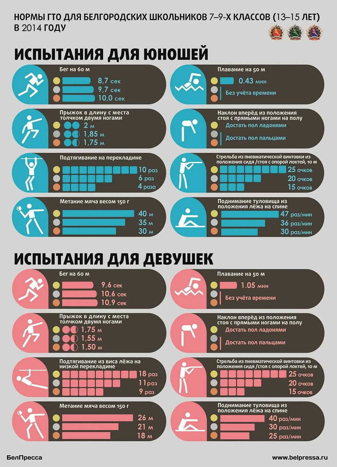 До скольки нужно сдать. Нормативы ГТО 2022 13-15. Нормы сдачи ГТО для 9 классов. Нормы сдачи ГТО 4 ступень. Нормы ГТО нормативы.