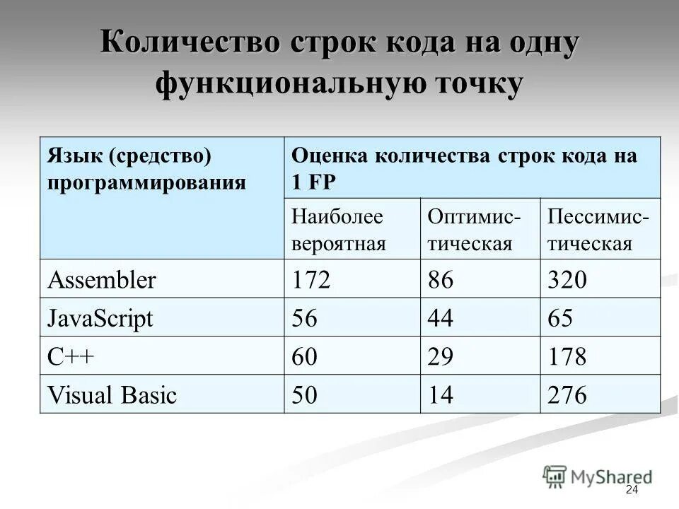 Оценки сколько выходит