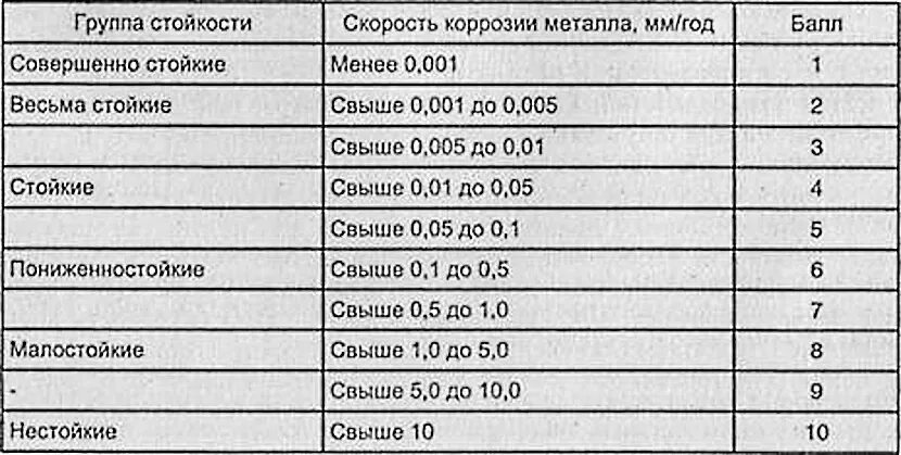 Десятибальная таблица коррозионной стойкости металлов. Таблица стойкости материалов к коррозии. Шкала коррозионной стойкости металлов. Таблица коррозионной стойкости материалов. Показатели коррозии