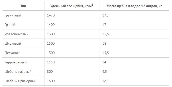 Удельный вес щебня кг/м3. Щебень фракции 20-70 вес 1м3. Щебень гравийный 5-20 вес 1 м3. Сколько весит 1 куб щебня. Вес м3 щебня 40 70