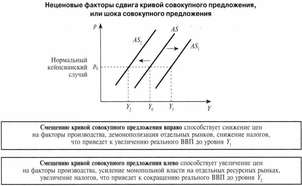 При изменении объема производства изменятся. Кейнсианская модель совокупного спроса и совокупного предложения. Сдвиг Кривой совокупного предложения. Причины сдвига Кривой совокупного предложения. Сдвиги кривых совокупного спроса и предложения..