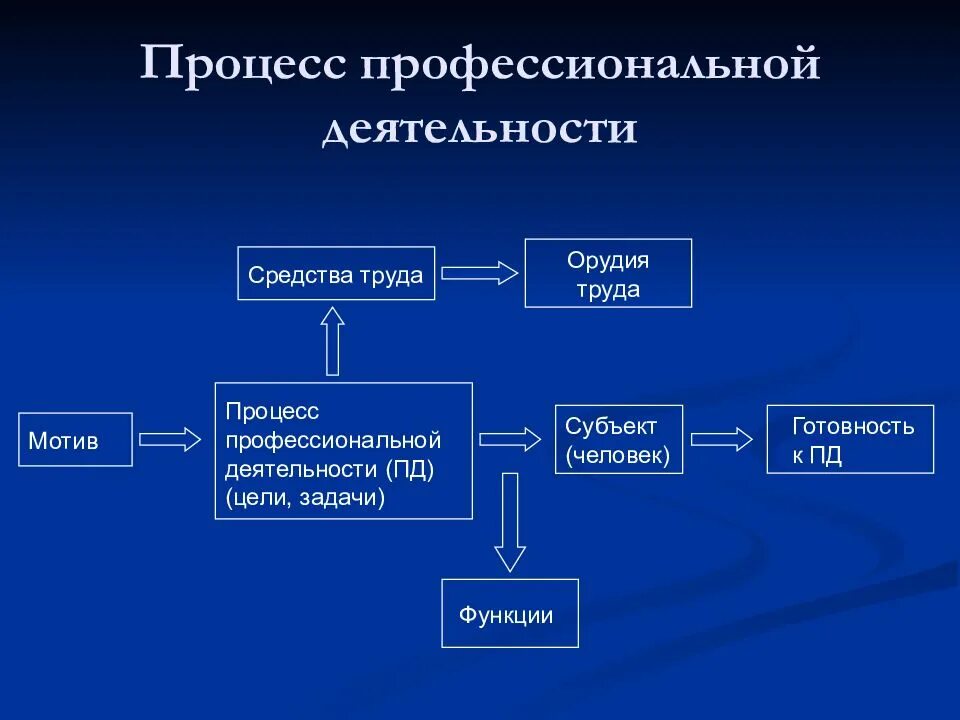 Цели пд. Процесс профессиональной деятельности. Профессиональная деятельность человека презентация. Сферы и отрасли профессиональной деятельности. Средства труда в профессиональной деятельности.