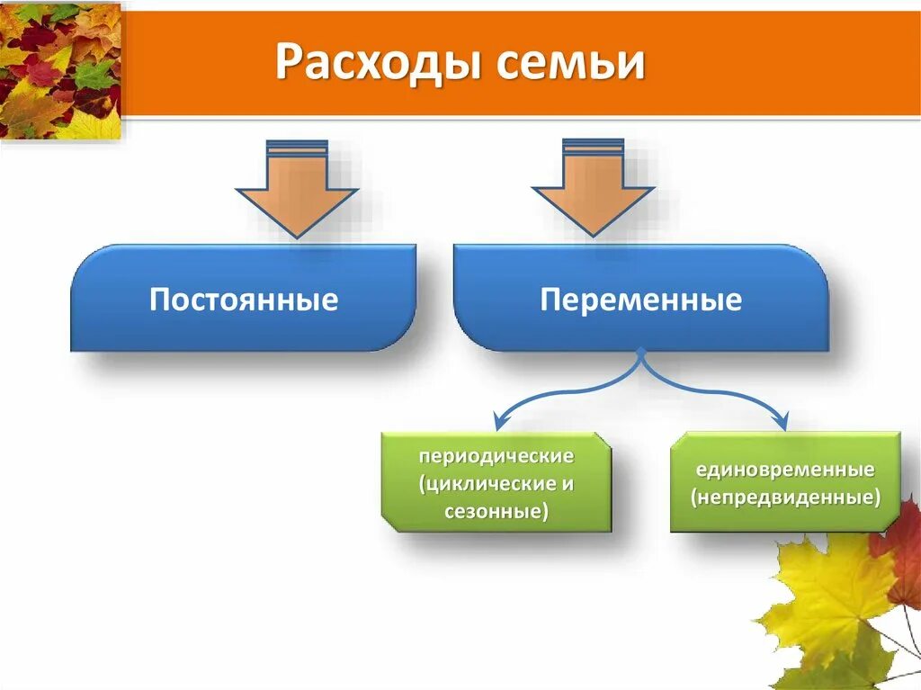 Расходы семьи. Постоянные и переменные расходы семьи. Виды расходов семейного бюджета. Постоянные расходы семейного бюджета.