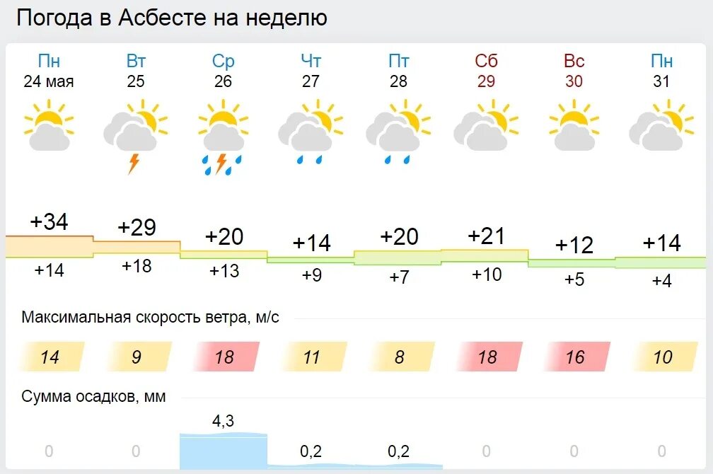 Прогноз погоды в асбесте на 10 дней