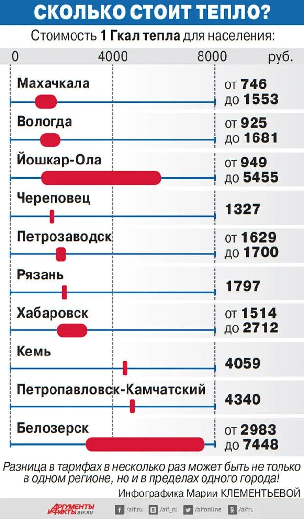 Цена гкал. Стоимость 1 Гкал. Себестоимость 1 гигакалории. Гигакалории тепловой энергии. Стоимость 1 гигакалории тепла.