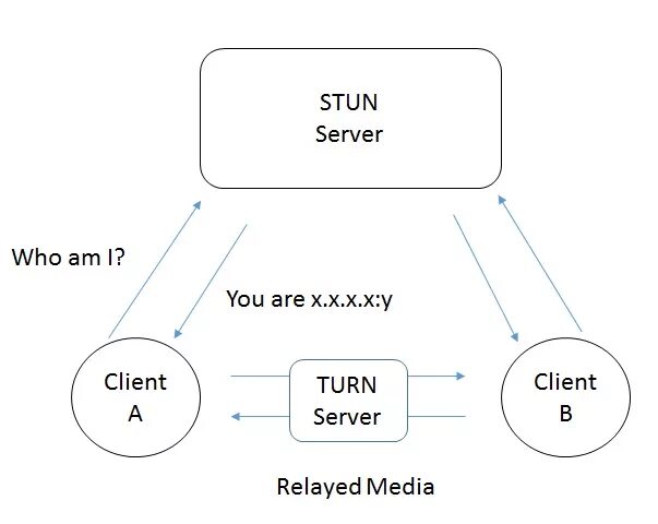 Stun turn сервер что это. WEBRTC turn. Протокол WEBRTC схема. WEBRTC Nat. Stun сервер