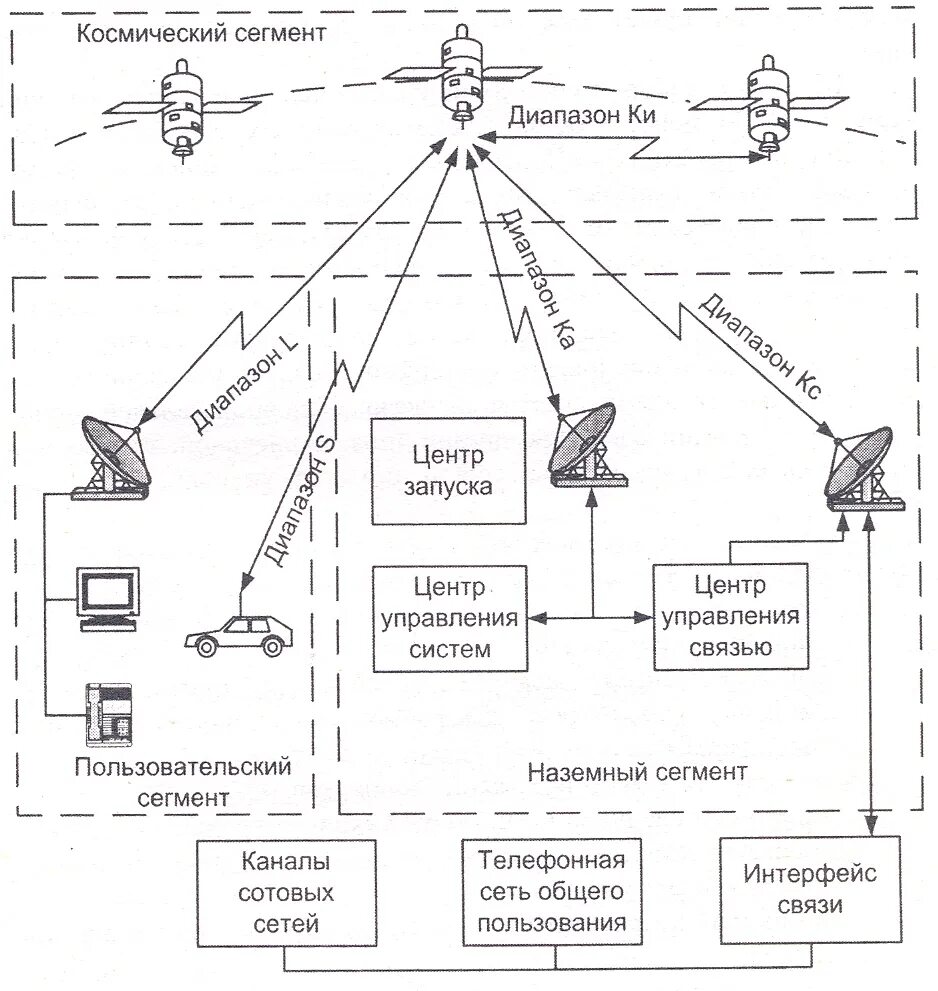 Какой абонент связи. Структурно-функциональная схема космического аппарата. Структурная схема антенно фидерной системы космического аппарата. Структурная схема радиолинии спутниковой связи. Классификация систем спутниковой связи.
