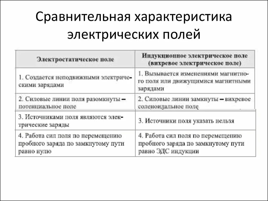 Сравнительная характеристика электрических полей