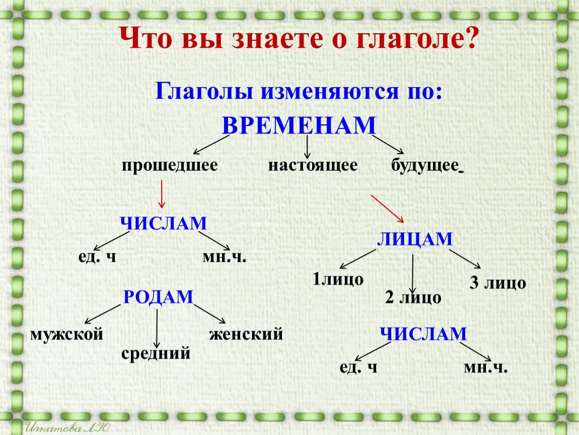 Спряжение глаголов прошедшего времени 4 класс. Как изменяется глагол 4 класс. Глаголы в прошедшем времени изменяются по лицам. Изменение глаголов по числам 3 класс схема. В прошедшем времени глаголы изменяются по.