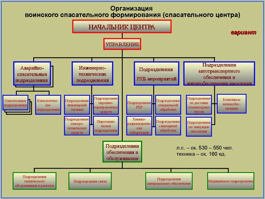 Какие подразделения есть в организации. Организационно штатная структура Министерства обороны РФ. Организационная структура отряда МЧС России. Организационная структура войсковой части. Организационная схема территориальной обороны России.