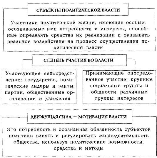 Участники политических отношений обществознание. Интересы субъектов политики характеристика. Политические субъекты. Субъекты политической жизни. Субъекты политического действия.