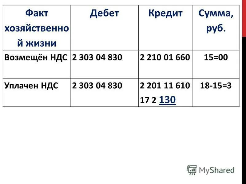 Сумма операций по дебету и кредиту. Дебет и кредит. Сумма дебета и кредита. Баланс дебет кредит. НДС дебет кредит.