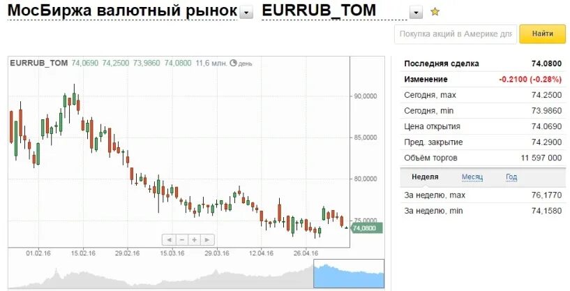 Курс доллара на сегодня на Московской бирже. Торги евро. Курс доллара на сегодня Мосбиржа. Мосбиржа доллар сегодня.