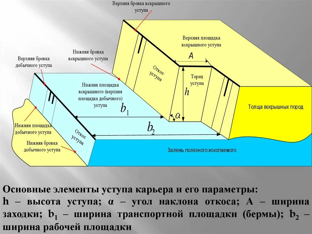 Стационарный слой. Бермы карьера ширина и высота. Основные элементы карьера. Откос в карьере. Элементы уступа.